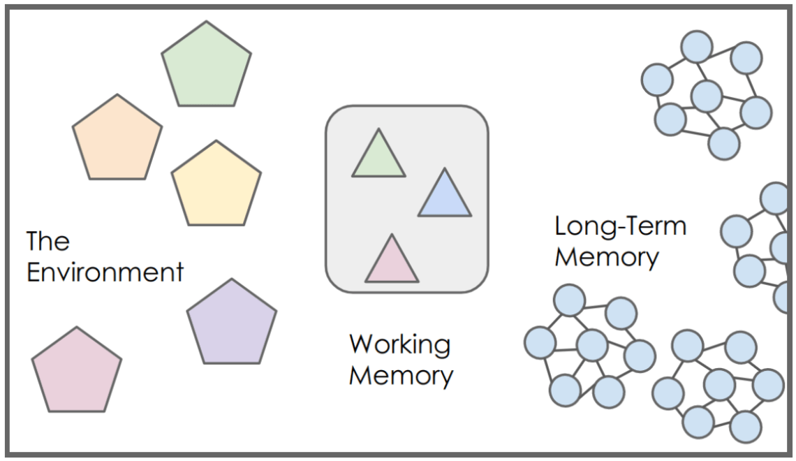 Model of Cognitive Load Theory
