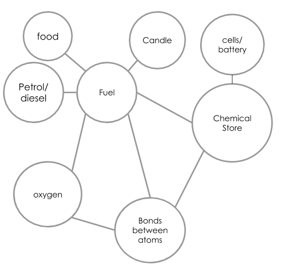 Tier 3 words gain meaning through context