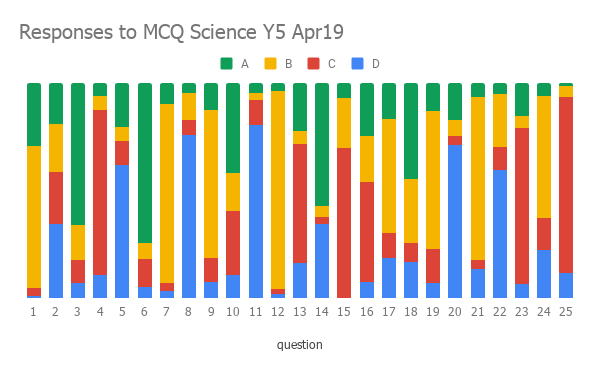 Responses to MCQ Science Y5 Apr19