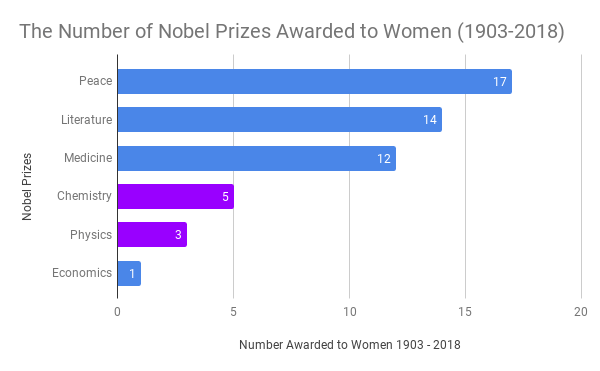 The Number of Nobel Prizes Awarded to Women (1903-2018)