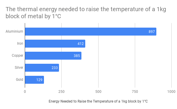 The thermal energy needed to raise the temperature of a 1kg block of metal by 1°C