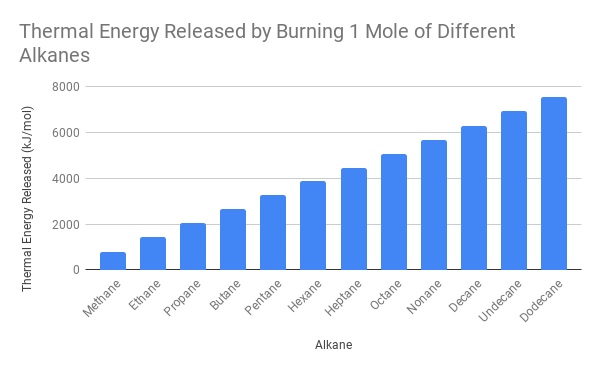 Thermal Energy Released by Burning 1 Mole of Different Alkanes