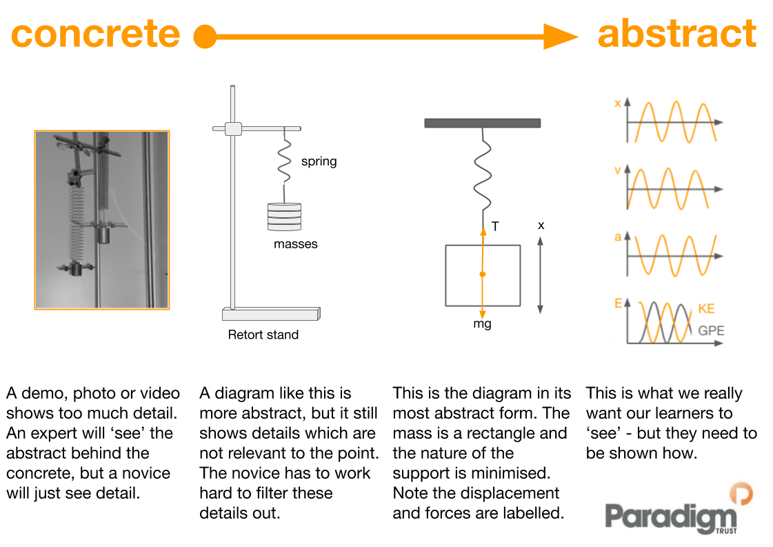 concrete to abstract