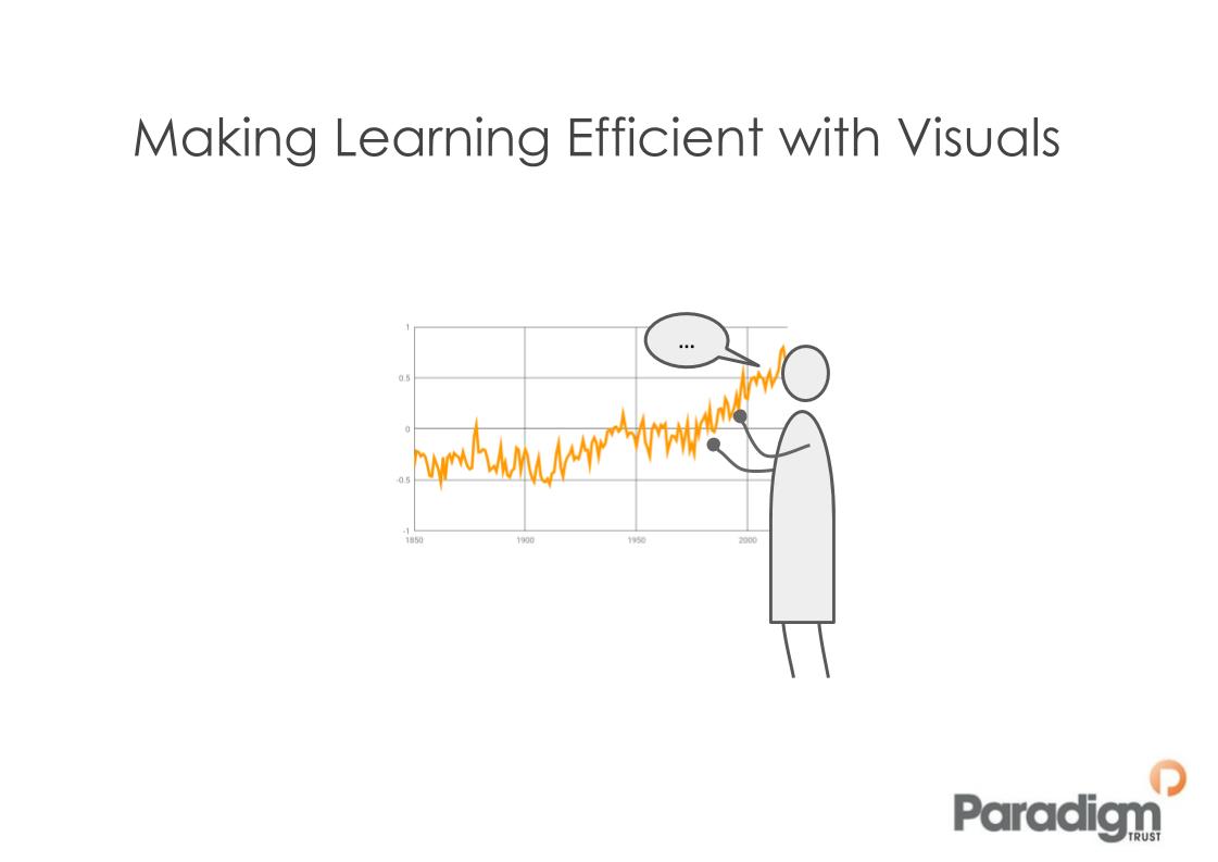 Making Learning More Efficient with Visuals