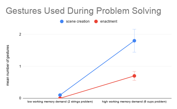 Gestures Used During Problem Solving (1)